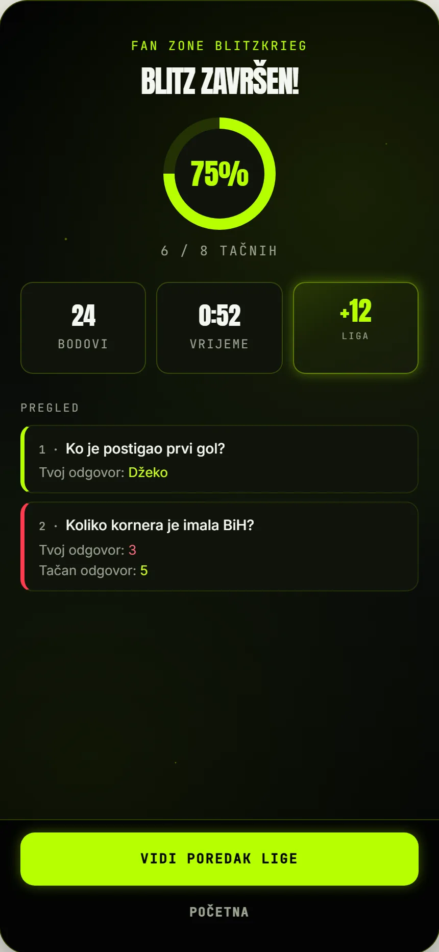 Rezultat blitza uz utakmicu, 12 bodova za ligu